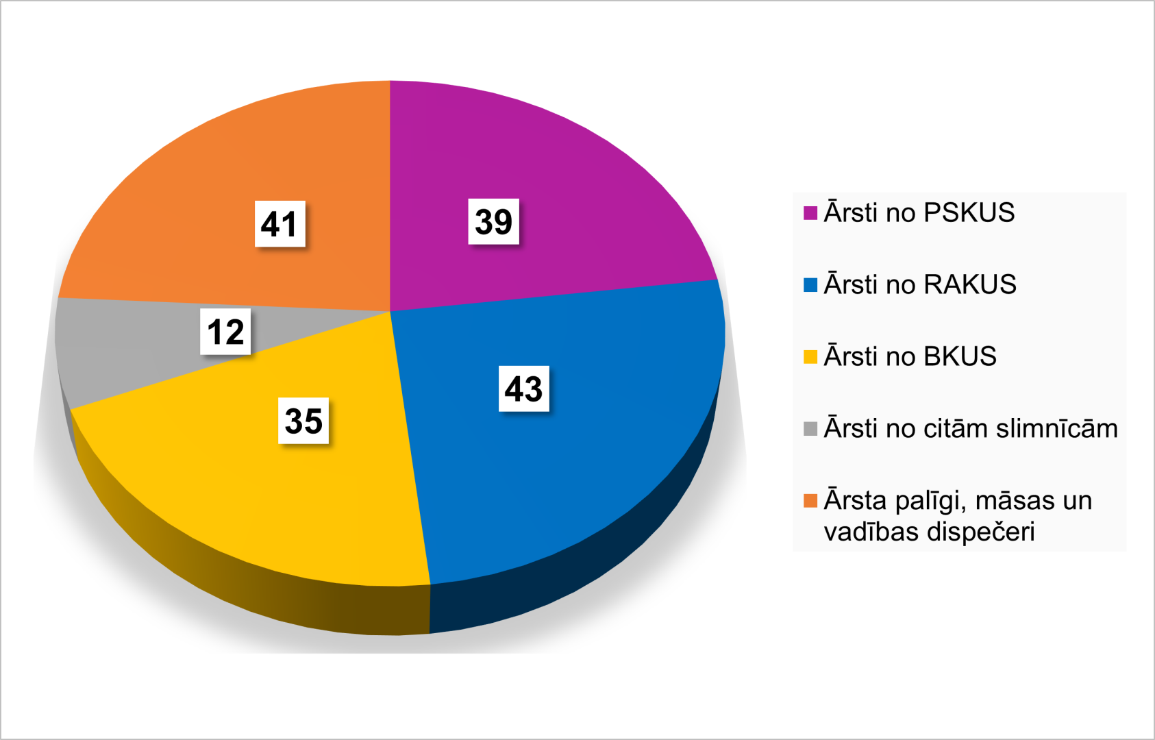 SMC personāls un ārstu pamatdarbavietas - ārsti no PSKUS 39, no RAKUS 43, no BKUS 35, citām slimnīcām 12 un ārsta palīgi un māsas - 41