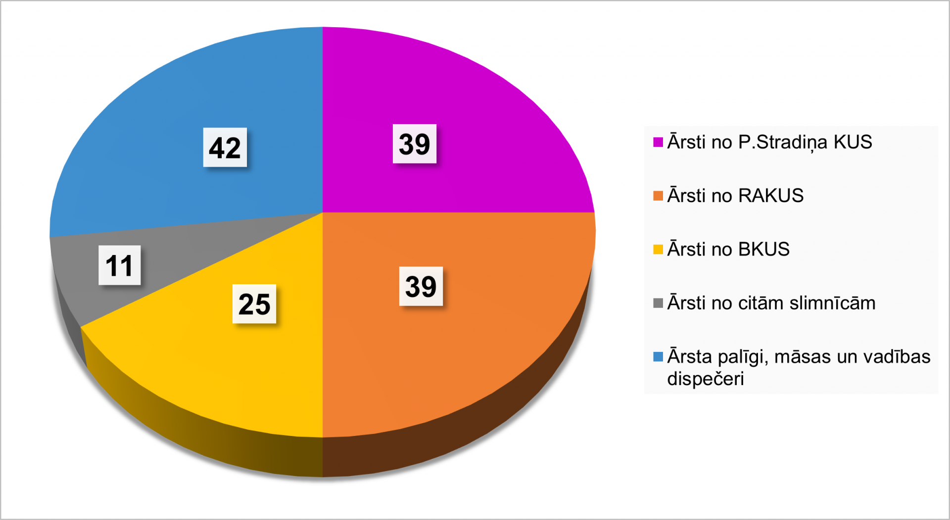 SMC personāls un ārstu pamatdarbavietas - 39 ārsti no PSKUS, 39 no RAKUS, 25 no BKUS, 11 no citām slimnīcām, 42 ārsta palīgi, māsas un vadības dispečeri