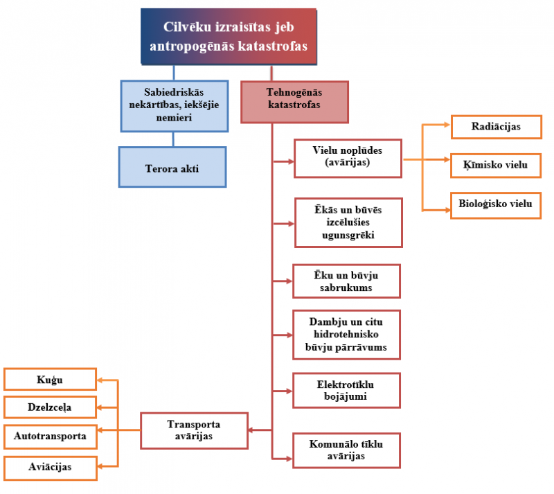 Antropogēno katastrofu diagramma