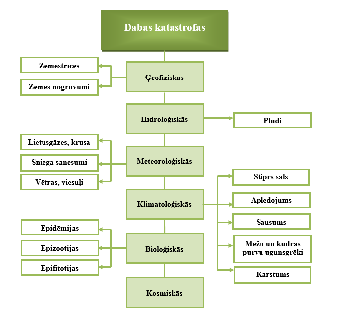 Dabas katastrofu diagramma