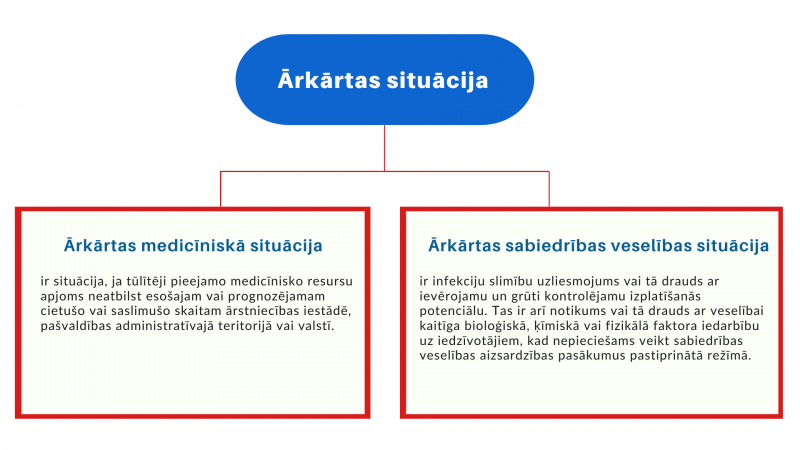 ārkārtas situācijas diagramma