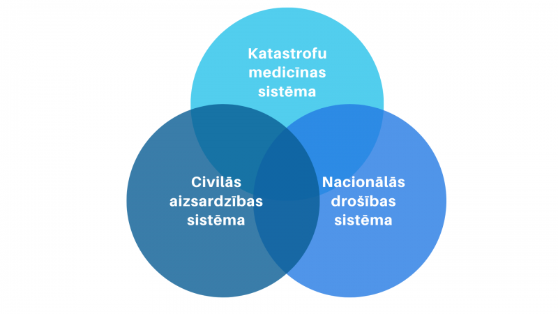 Katastrofu medicīnas sistēmas diagramma