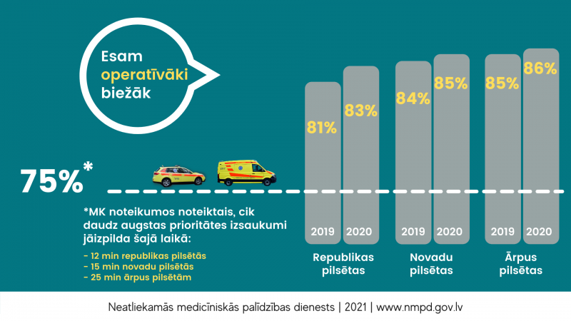 NMPD operatīvāki biežāk - rādītāji pa gadiem