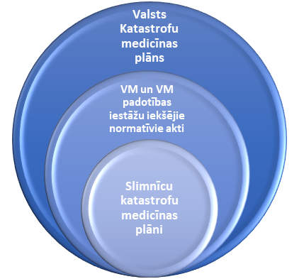 Valsts Katastrofu medicīnas plāna shēma