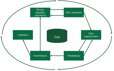 Shēma, kas attēlo projekta modeļa izstrādes procesu