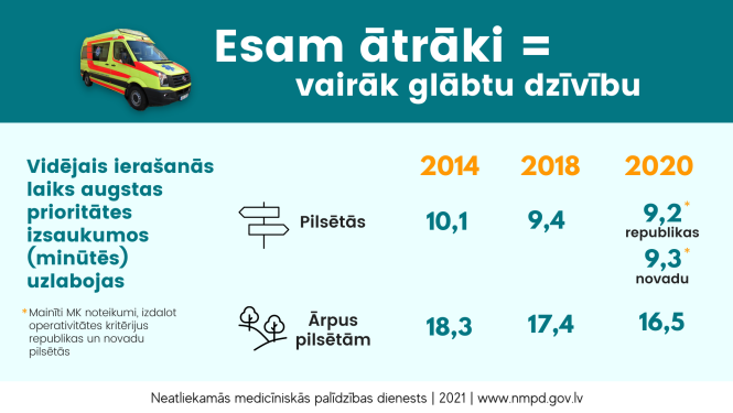 Vizuālais materiāls - Esam ātrāki ir vairāk glābtu dzīvību. Rādītaji pa gadiem